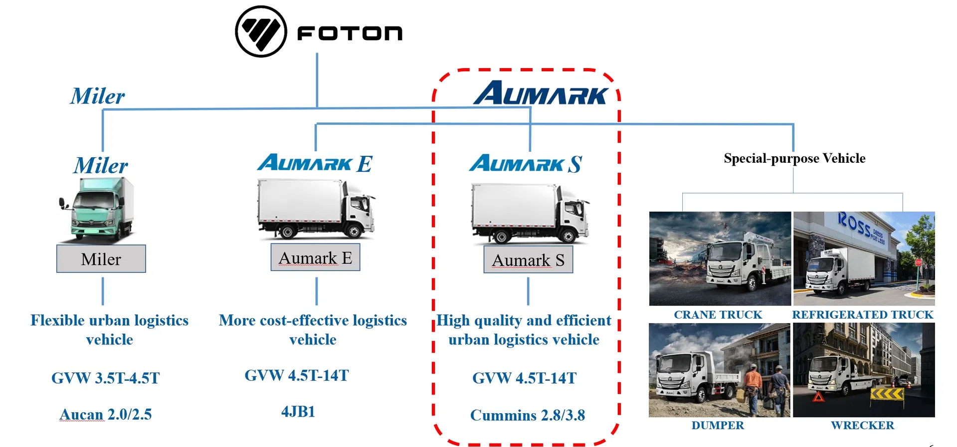 Foton Aumark S 4X2 Mini Cargo Van Diesel Truck